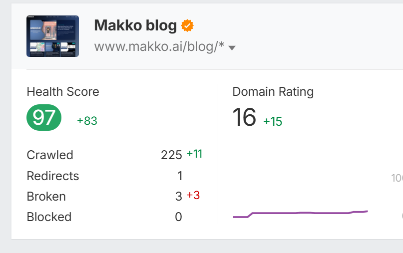 Ahrefs Makko blog card: Health 97 +83, Domain Rating 16 +15