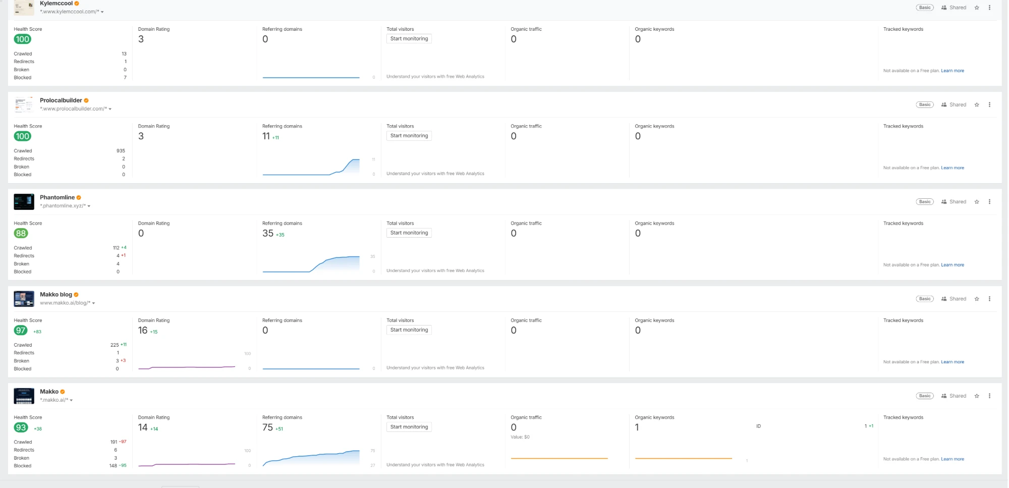 Ahrefs project overview screenshot: Kylemccool 100 / DR 3, Prolocalbuilder 100 / DR 3, Phantomline 88 / DR 0, Makko blog 97 / DR 16, Makko 93 / DR 14