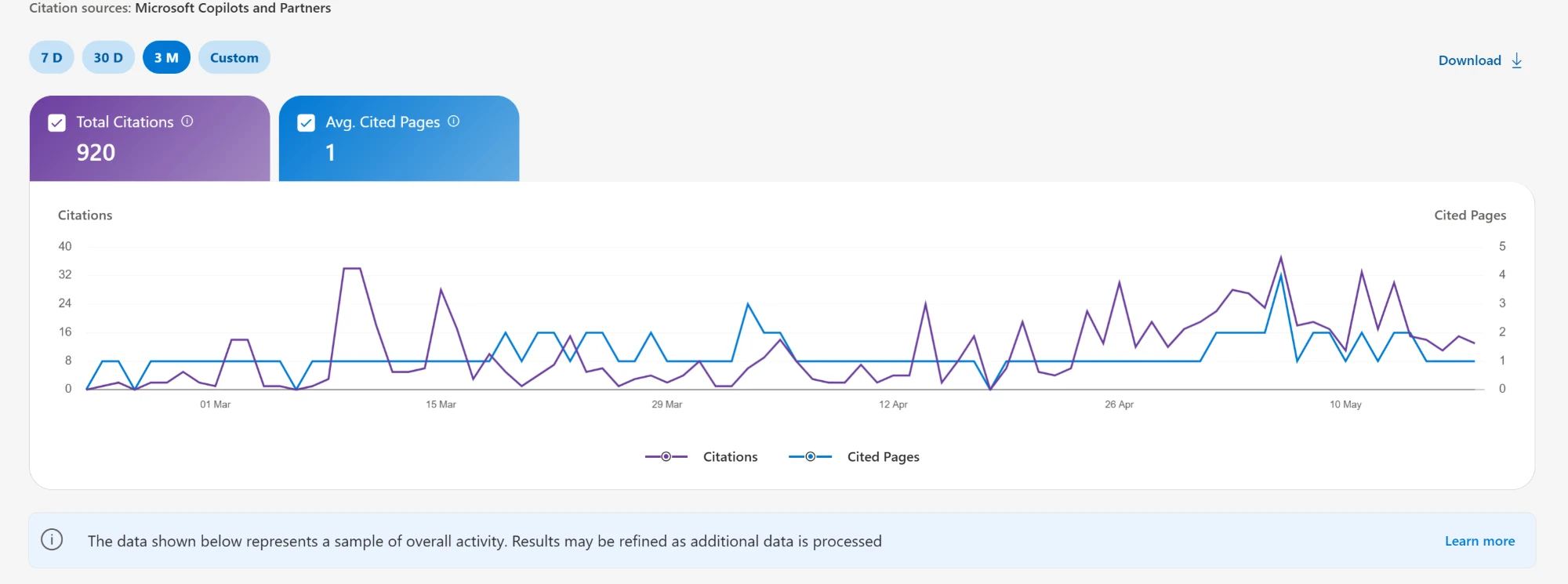 Microsoft Copilot citations: 920 over the last 3 months