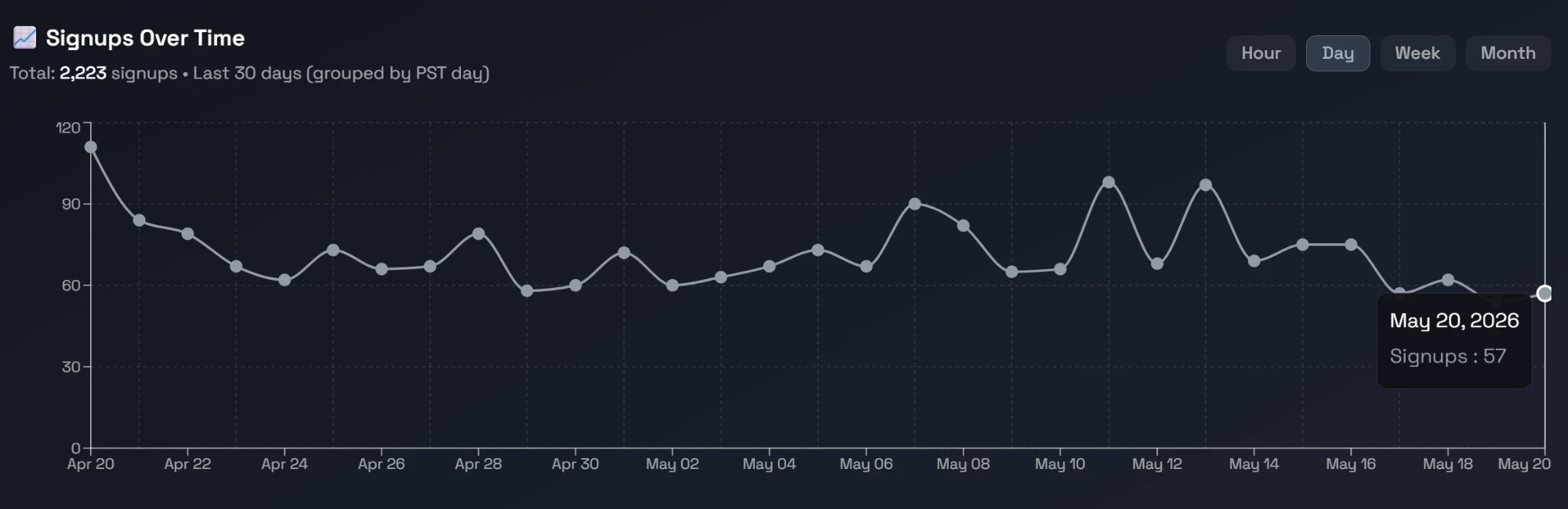 Makko AI signups over time, last 30 days grouped by PST day: 2,223 signups total, daily range 57 to 100, hover showing May 20 2026 at 57 signups