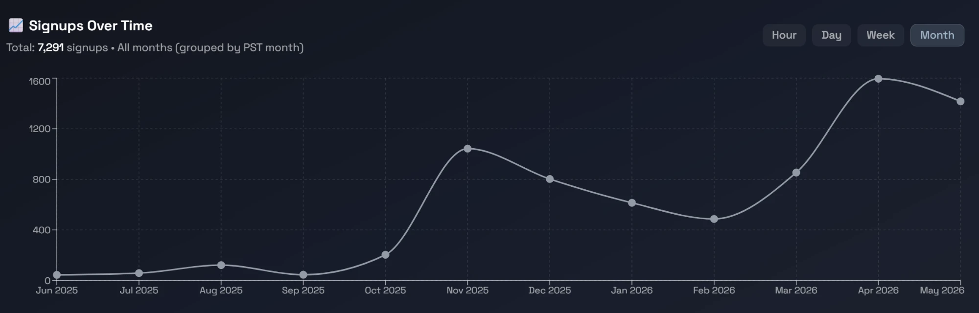 Makko AI signups over time: 7,291 total from June 2025 through May 2026, with clear inflection in November 2025 and April 2026 peak